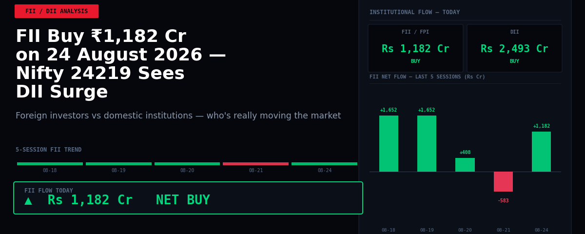 FII Buy ₹1,182 Cr on 24 August 2026 — Nifty 24219 Sees DII Surge