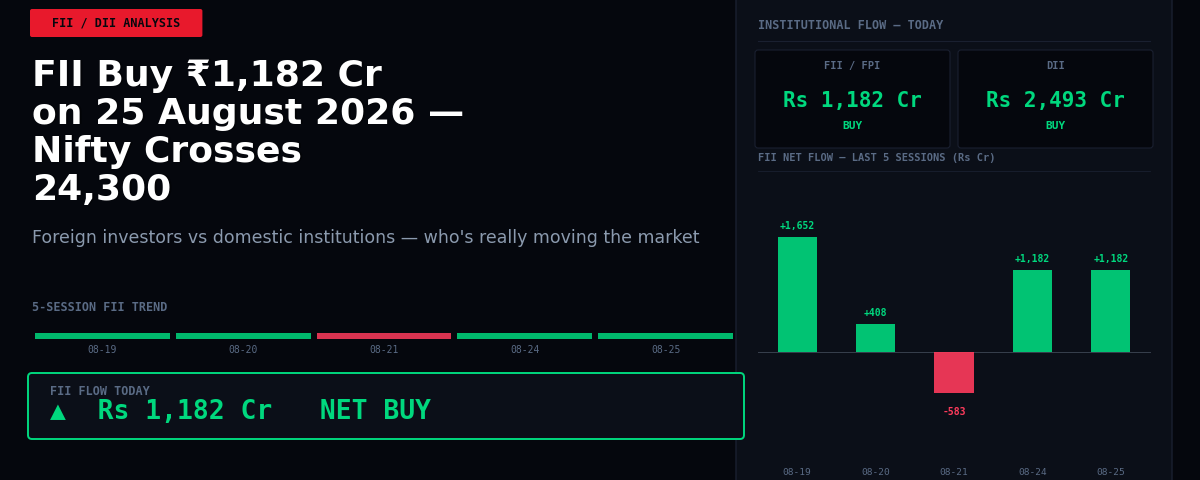 FII Buy ₹1,182 Cr on 25 August 2026 — Nifty Crosses 24,300