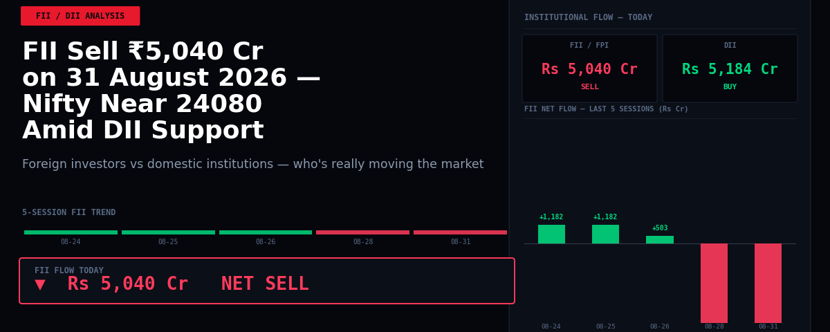 FII Sell ₹5,040 Cr on 31 August 2026 — Nifty Near 24080 Amid DII Support