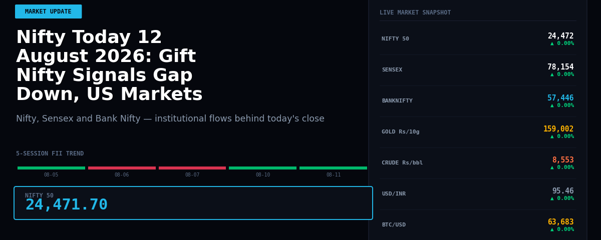 Nifty Today 12 August 2026: Gift Nifty Signals Gap Down, US Markets Drag Asia Lower