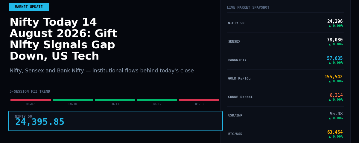 Nifty Today 14 August 2026: Gift Nifty Signals Gap Down, US Tech Strength Offsets Asian Weakness