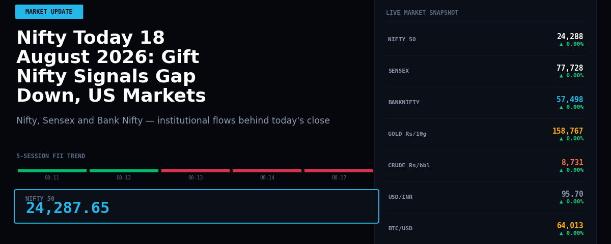 Nifty Today 18 August 2026: Gift Nifty Signals Gap Down, US Markets Weigh
