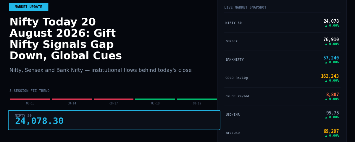 Nifty Today 20 August 2026: Gift Nifty Signals Gap Down, Global Cues Dictate Opening Bias