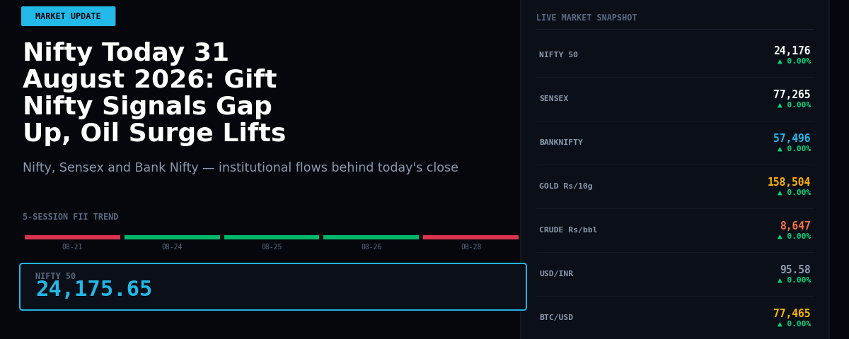 Nifty Today 31 August 2026: Gift Nifty Signals Gap Up, Oil Surge Lifts Sentiment