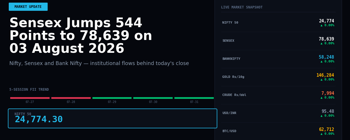 Sensex Jumps 544 Points to 78,639 on 03 August 2026