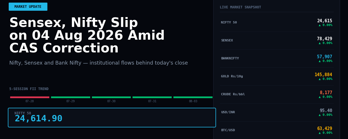 Sensex, Nifty Slip on 04 Aug 2026 Amid CAS Correction