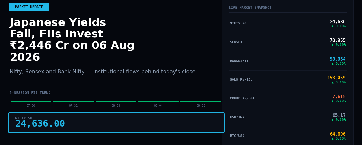 Japanese Yields Fall, FIIs Invest ₹2,446 Cr on 06 Aug 2026