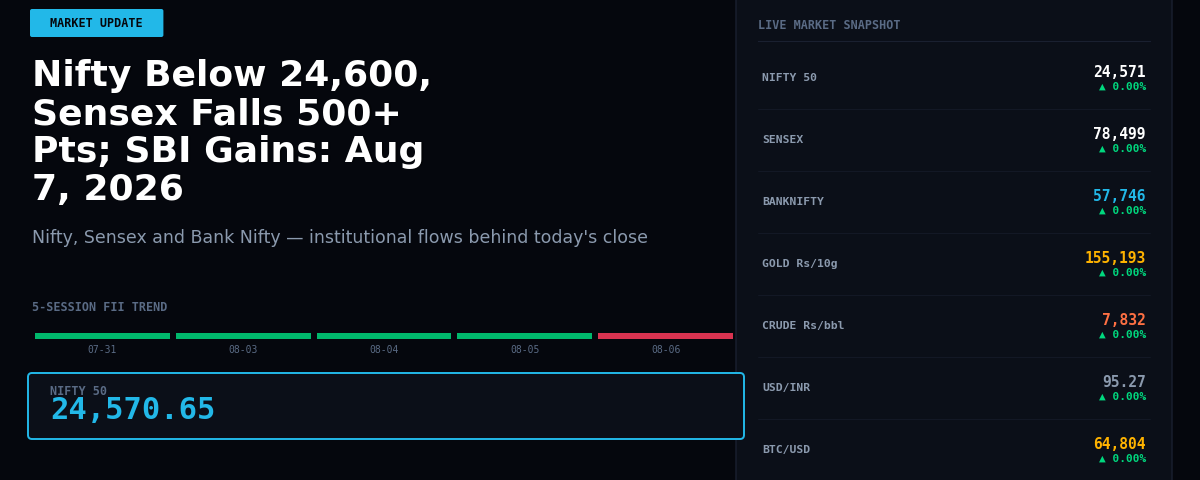 Nifty Below 24,600, Sensex Falls 500+ Pts; SBI Gains: Aug 7, 2026