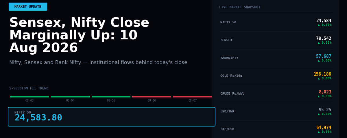 Sensex, Nifty Close Marginally Up: 10 Aug 2026