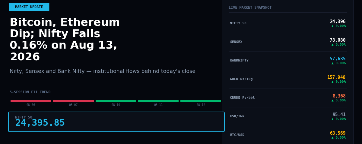 Bitcoin, Ethereum Dip; Nifty Falls 0.16% on Aug 13, 2026