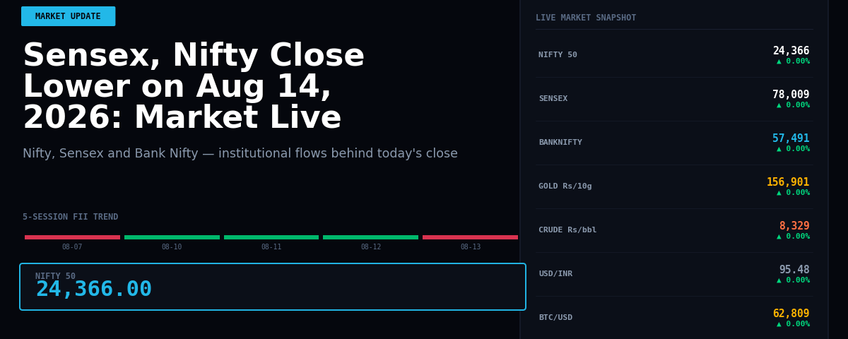 Sensex, Nifty Close Lower on Aug 14, 2026: Market Live