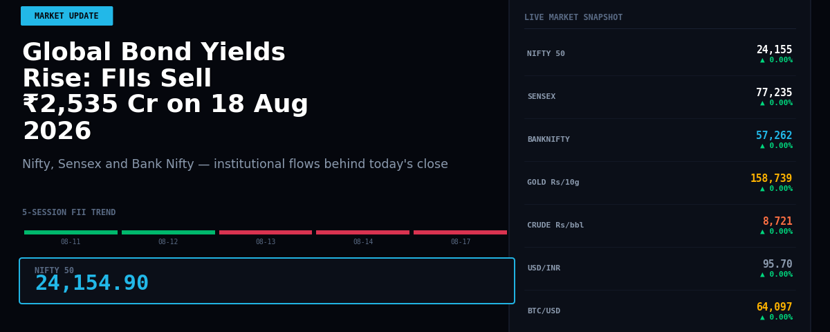Global Bond Yields Rise: FIIs Sell ₹2,535 Cr on 18 Aug 2026