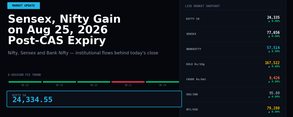 Sensex, Nifty Gain on Aug 25, 2026 Post-CAS Expiry