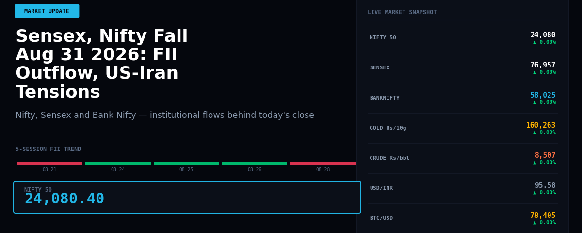 Sensex, Nifty Fall Aug 31 2026: FII Outflow, US-Iran Tensions