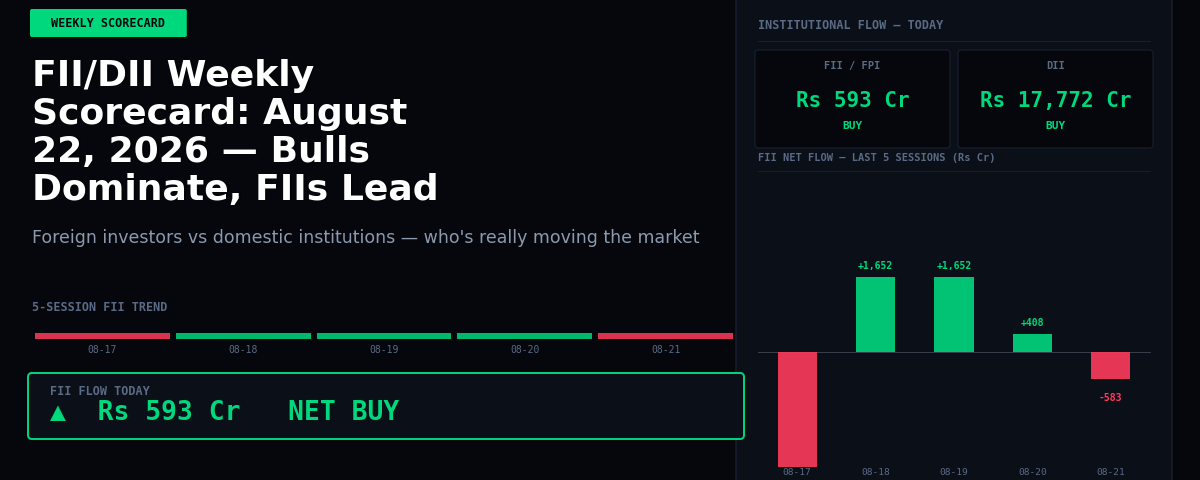 FII/DII Weekly Scorecard: August 22, 2026 — Bulls Dominate, FIIs Lead Rally