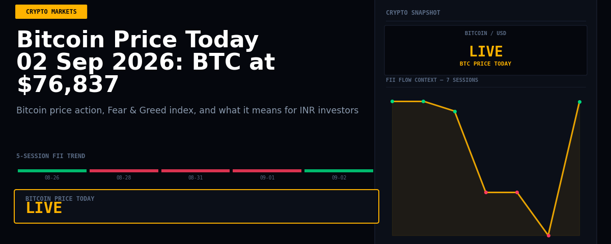 Bitcoin Price Today 02 Sep 2026: BTC at $76,837