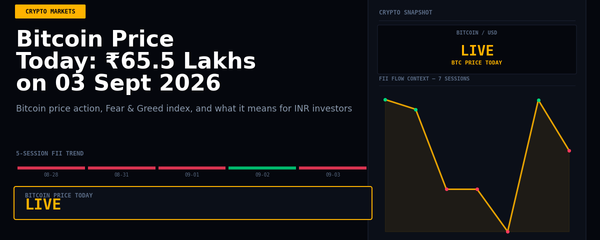 Bitcoin Price Today: ₹65.5 Lakhs on 03 Sept 2026