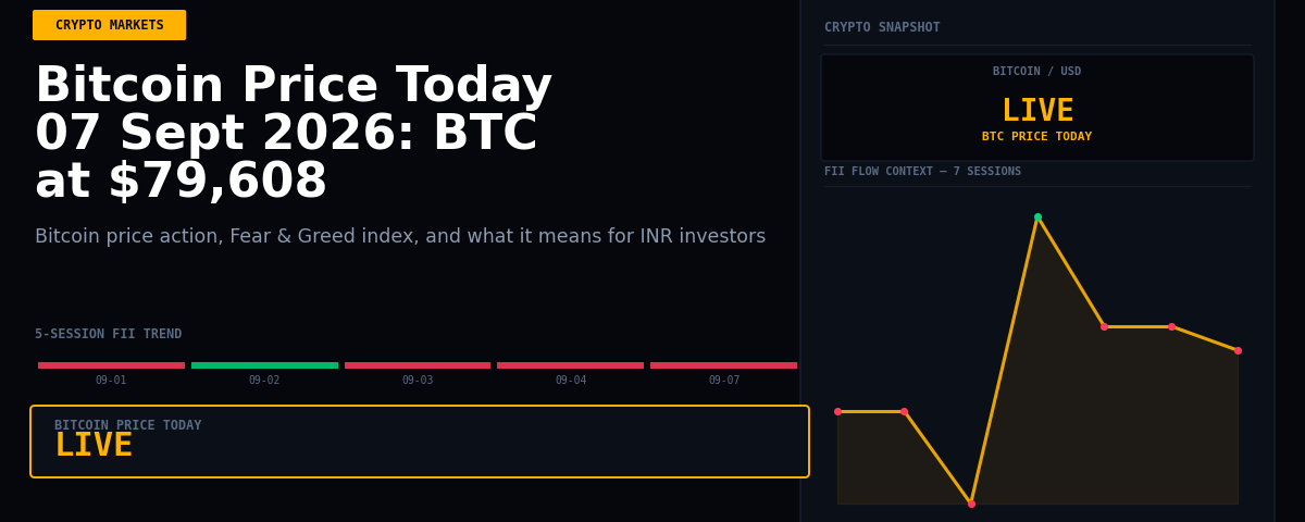 Bitcoin Price Today 07 Sept 2026: BTC at $79,608