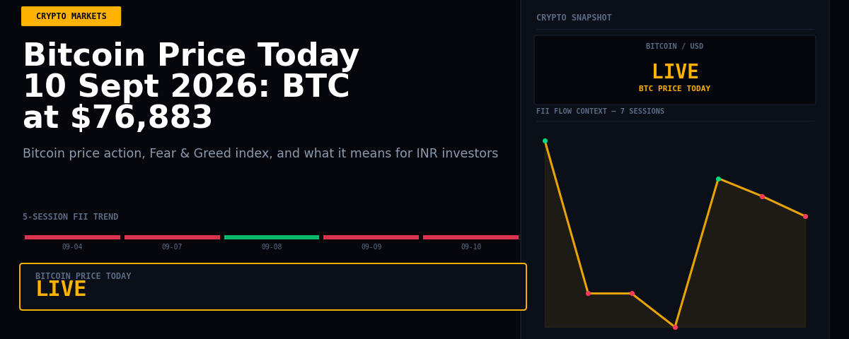Bitcoin Price Today 10 Sept 2026: BTC at $76,883