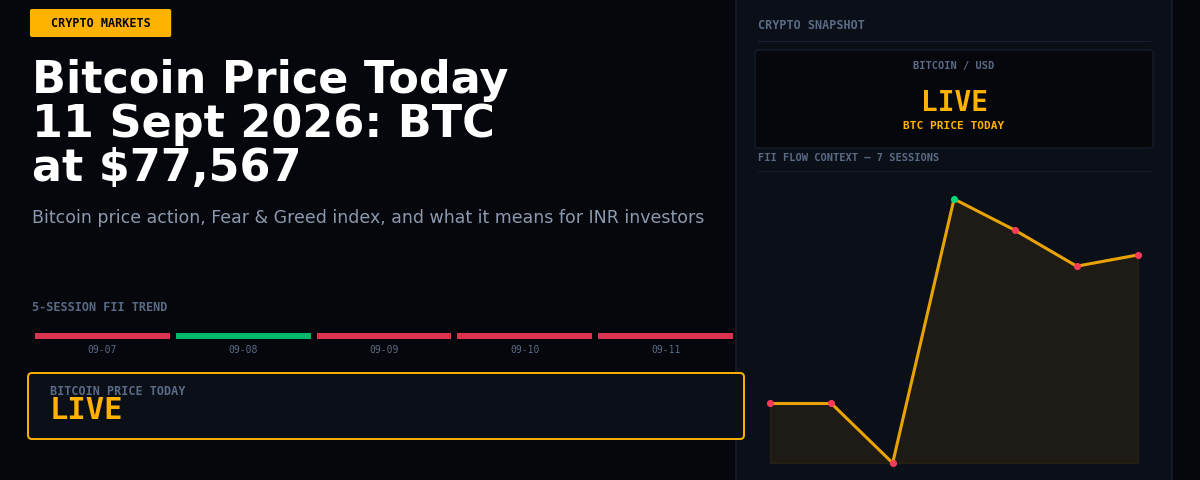 Bitcoin Price Today 11 Sept 2026: BTC at $77,567