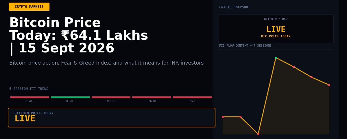 Bitcoin Price Today: ₹64.1 Lakhs | 15 Sept 2026