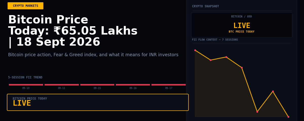 Bitcoin Price Today: ₹65.05 Lakhs | 18 Sept 2026