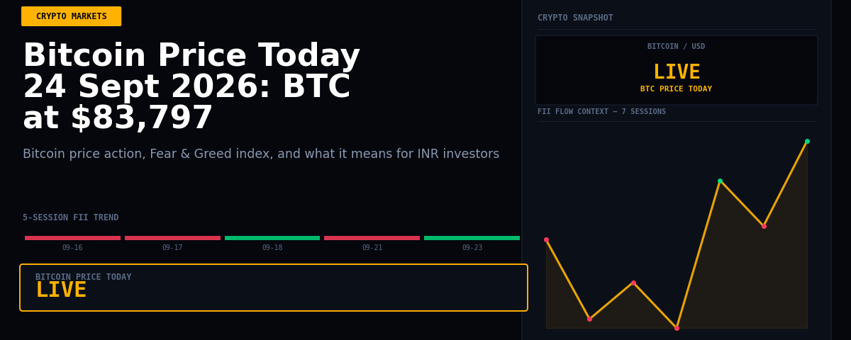 Bitcoin Price Today 24 Sept 2026: BTC at $83,797