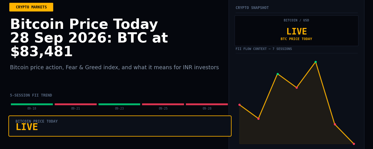 Bitcoin Price Today 28 Sep 2026: BTC at $83,481
