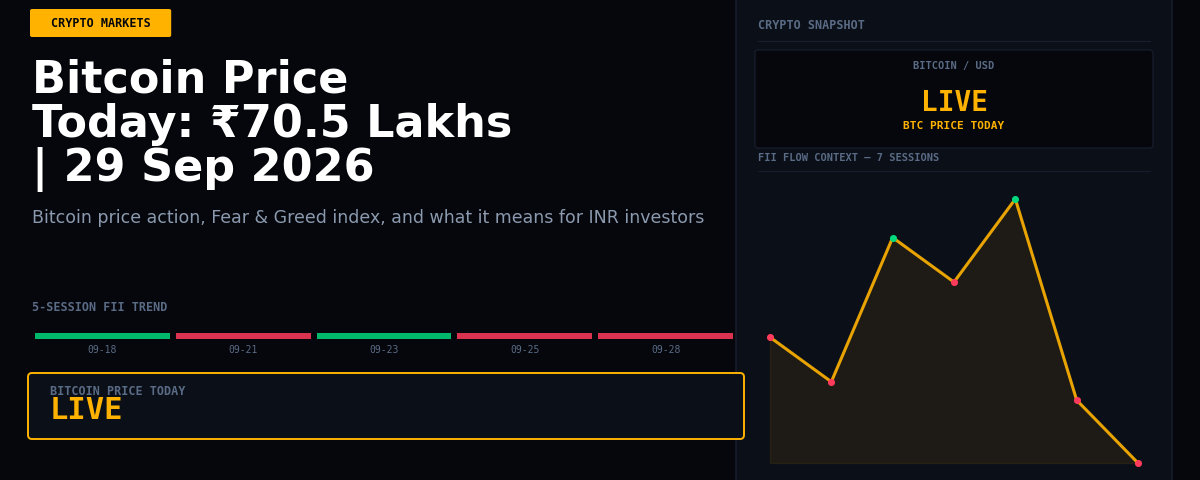 Bitcoin Price Today: ₹70.5 Lakhs | 29 Sep 2026