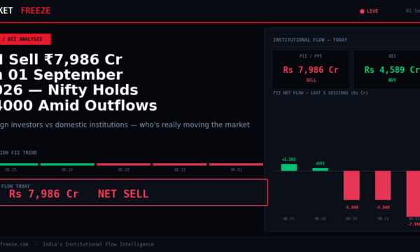 FII Sell ₹7,986 Cr on 01 September 2026 — Nifty Holds 24000 Amid Outflows