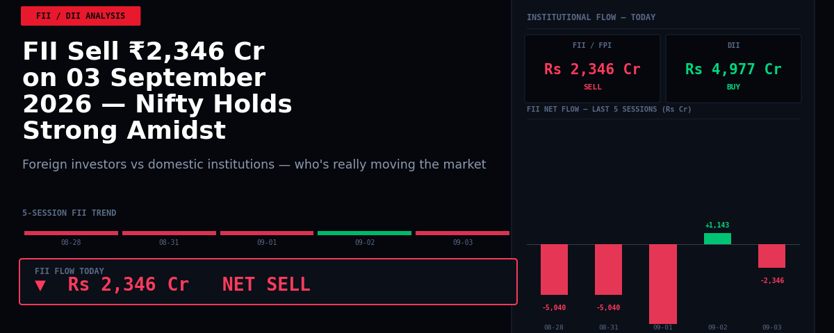 FII Sell ₹2,346 Cr on 03 September 2026 — Nifty Holds Strong Amidst Selling
