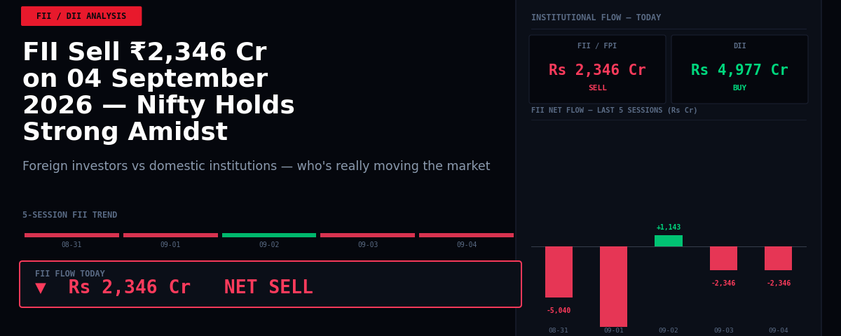 FII Sell ₹2,346 Cr on 04 September 2026 — Nifty Holds Strong Amidst Selling