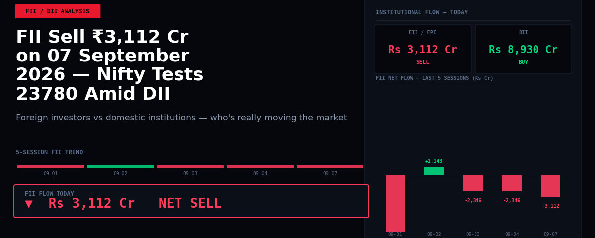 FII Sell ₹3,112 Cr on 07 September 2026 — Nifty Tests 23780 Amid DII Buying