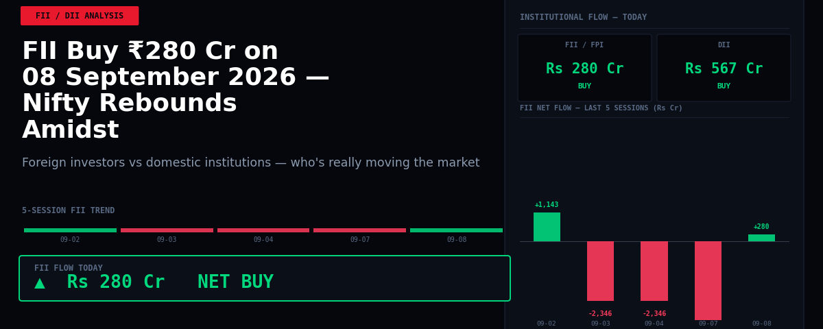 FII Buy ₹280 Cr on 08 September 2026 — Nifty Rebounds Amidst Institutional Support