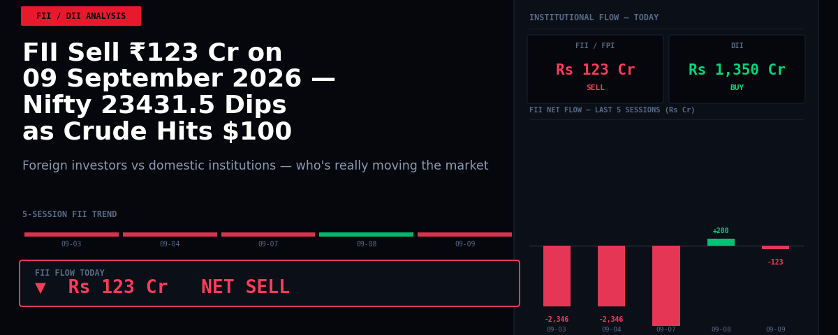 FII Sell ₹123 Cr on 09 September 2026 — Nifty 23431.5 Dips as Crude Hits $100