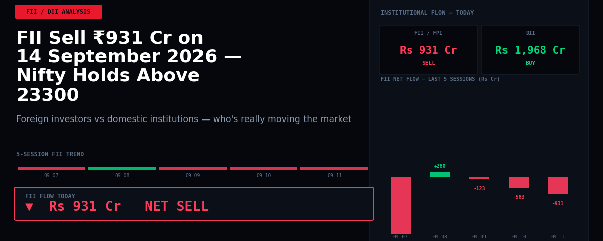 FII Sell ₹931 Cr on 14 September 2026 — Nifty Holds Above 23300