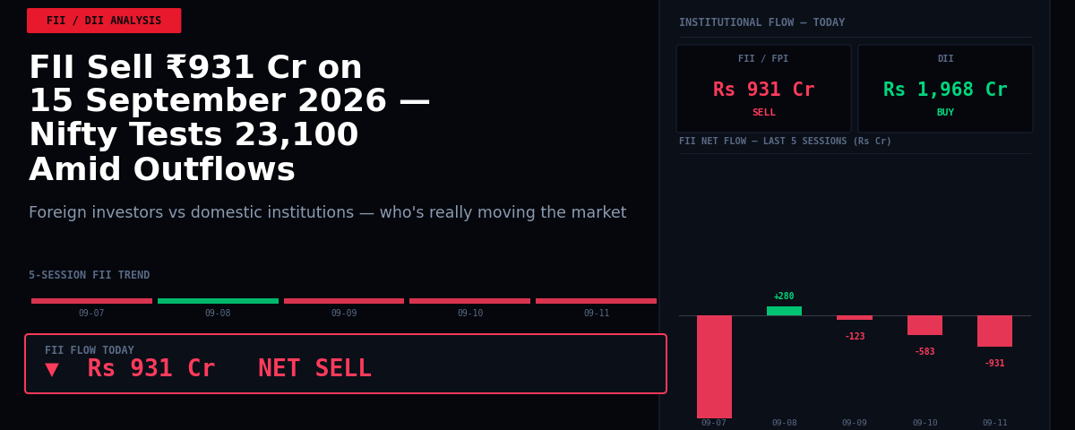 FII Sell ₹931 Cr on 15 September 2026 — Nifty Tests 23,100 Amid Outflows
