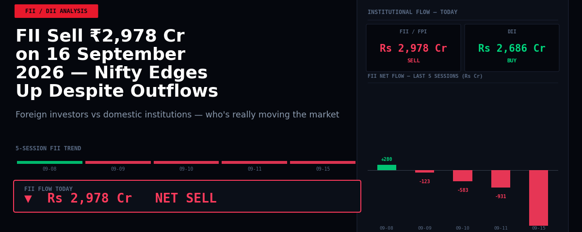 FII Sell ₹2,978 Cr on 16 September 2026 — Nifty Edges Up Despite Outflows