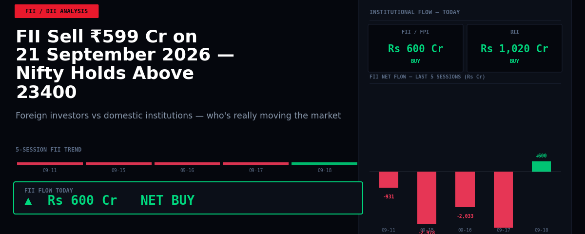 FII Sell ₹599 Cr on 21 September 2026 — Nifty Holds Above 23400