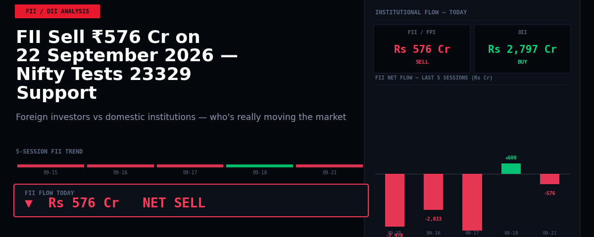 FII Sell ₹576 Cr on 22 September 2026 — Nifty Tests 23329 Support