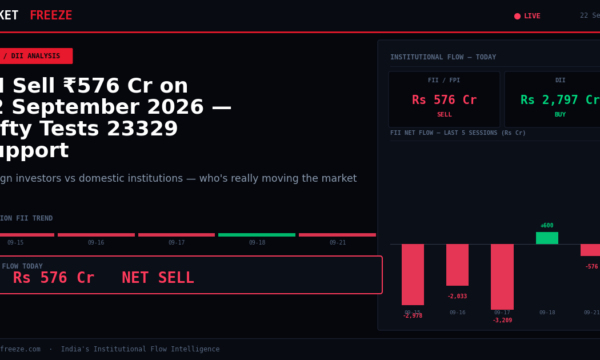 FII Sell ₹576 Cr on 22 September 2026 — Nifty Tests 23329 Support