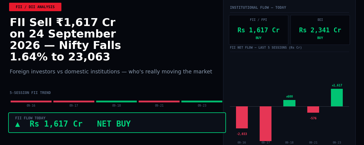 FII Sell ₹1,617 Cr on 24 September 2026 — Nifty Falls 1.64% to 23,063