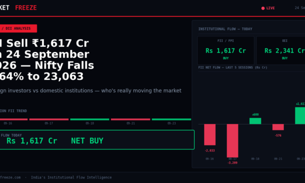 FII Sell ₹1,617 Cr on 24 September 2026 — Nifty Falls 1.64% to 23,063