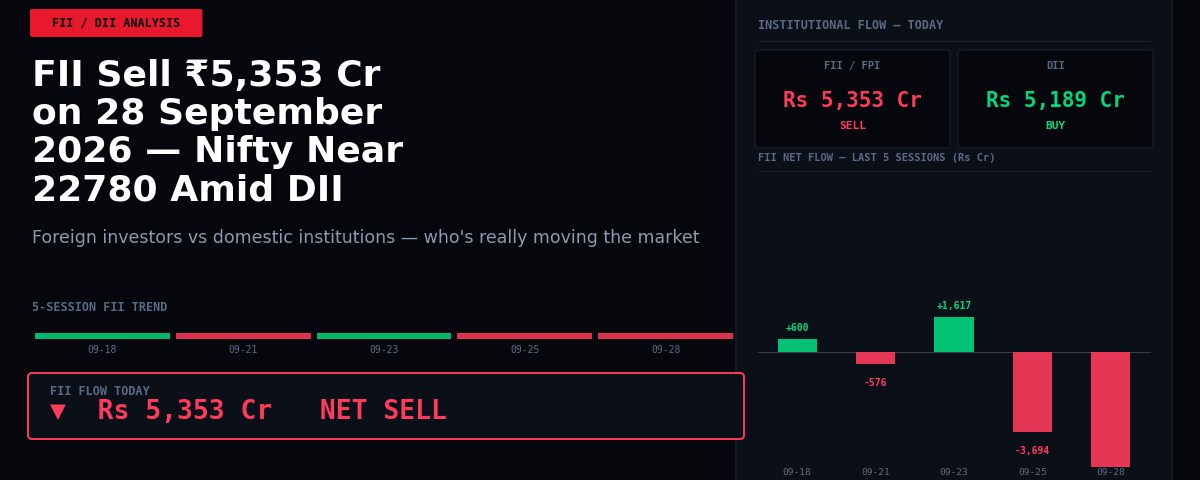 FII Sell ₹5,353 Cr on 28 September 2026 — Nifty Near 22780 Amid DII Buying