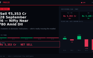 FII Sell ₹5,353 Cr on 28 September 2026 — Nifty Near 22780 Amid DII Buying
