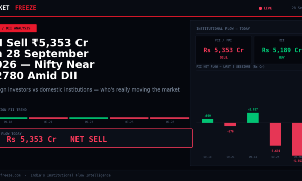 FII Sell ₹5,353 Cr on 28 September 2026 — Nifty Near 22780 Amid DII Buying