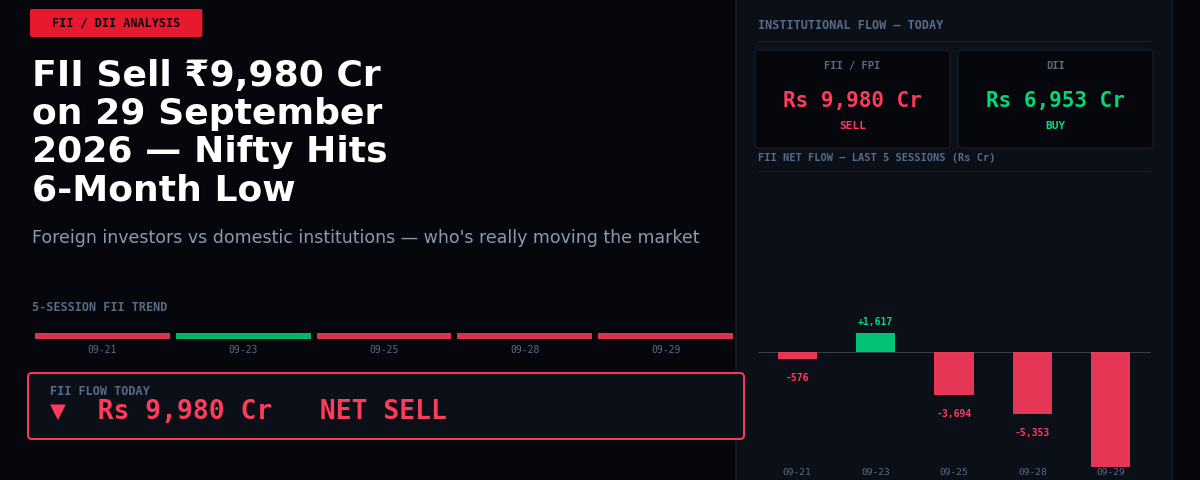 FII Sell ₹9,980 Cr on 29 September 2026 — Nifty Hits 6-Month Low