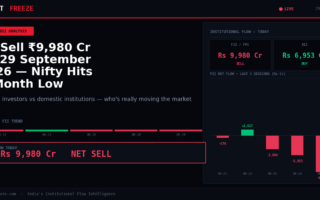 FII Sell ₹9,980 Cr on 29 September 2026 — Nifty Hits 6-Month Low