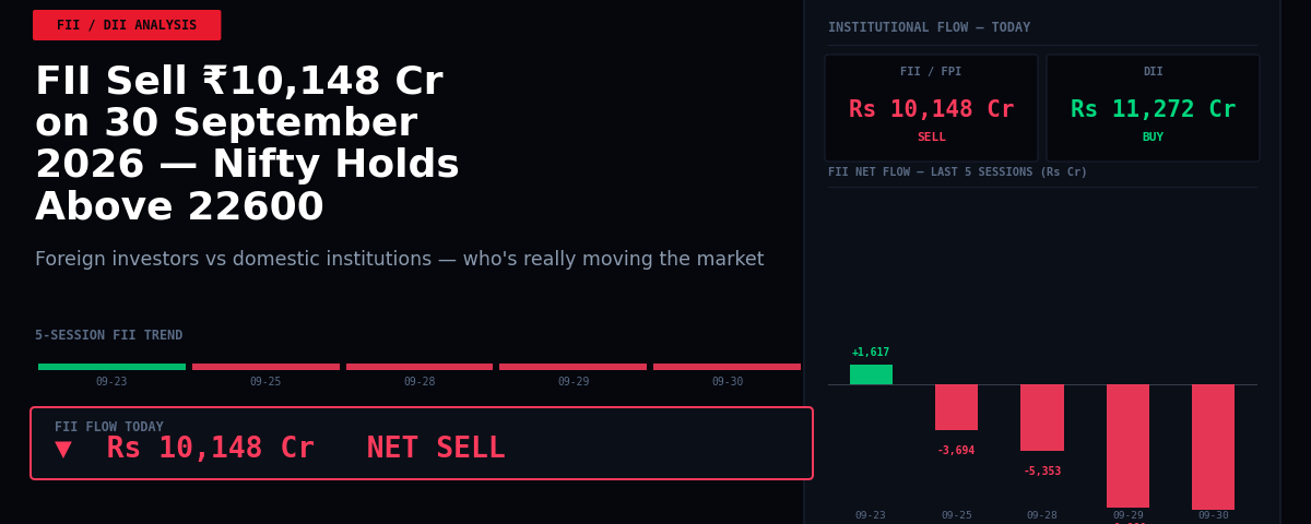 FII Sell ₹10,148 Cr on 30 September 2026 — Nifty Holds Above 22600