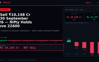 FII Sell ₹10,148 Cr on 30 September 2026 — Nifty Holds Above 22600